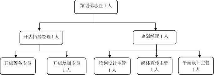 策划部组织架构岗位职责