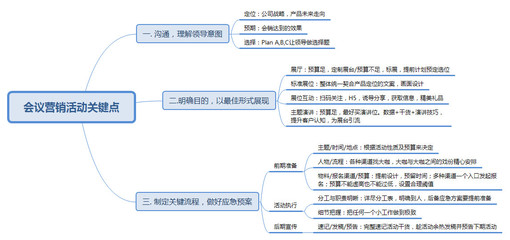如何策划一场完美的会议营销活动 从目标到闭环的完整组织策划指南